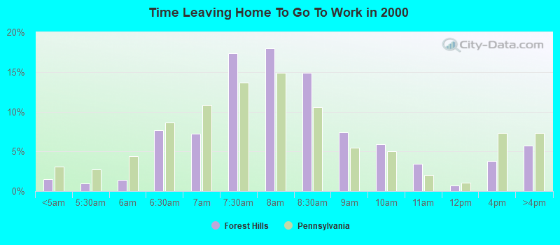 Time Leaving Home To Go To Work in 2000