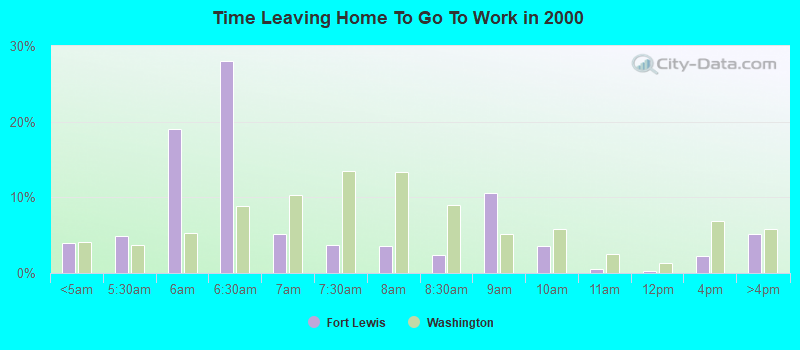 Time Leaving Home To Go To Work in 2000