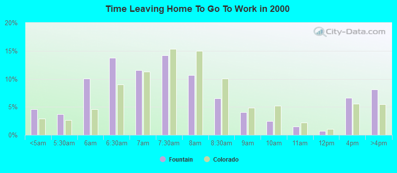 Time Leaving Home To Go To Work in 2000