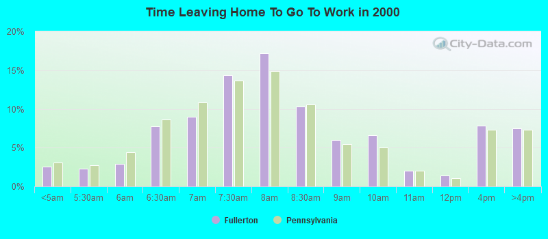 Time Leaving Home To Go To Work in 2000