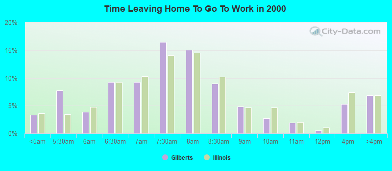 Time Leaving Home To Go To Work in 2000