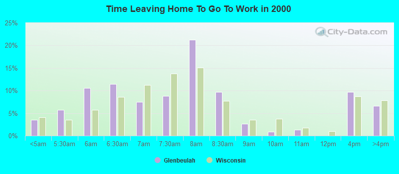 Time Leaving Home To Go To Work in 2000