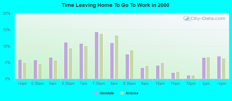 Time Leaving Home To Go To Work in 2000