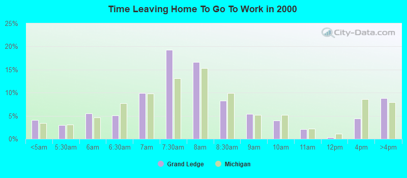 Time Leaving Home To Go To Work in 2000