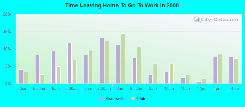 Time Leaving Home To Go To Work in 2000