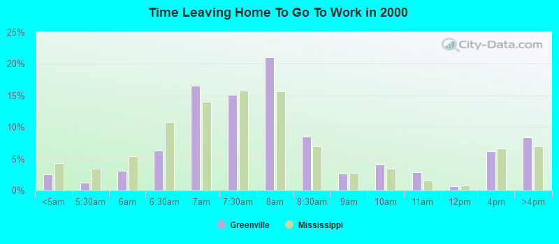 Time Leaving Home To Go To Work in 2000