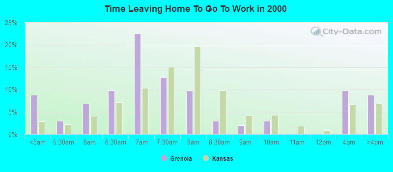 Time Leaving Home To Go To Work in 2000