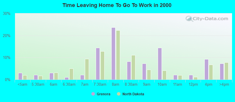 Time Leaving Home To Go To Work in 2000