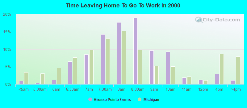 Time Leaving Home To Go To Work in 2000