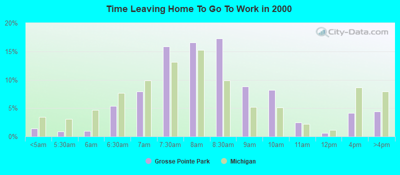 Time Leaving Home To Go To Work in 2000