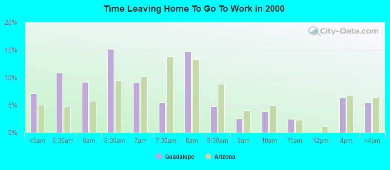 Time Leaving Home To Go To Work in 2000