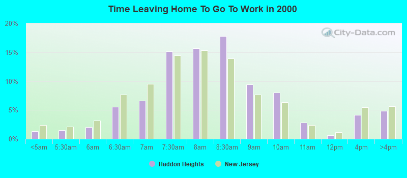 Time Leaving Home To Go To Work in 2000