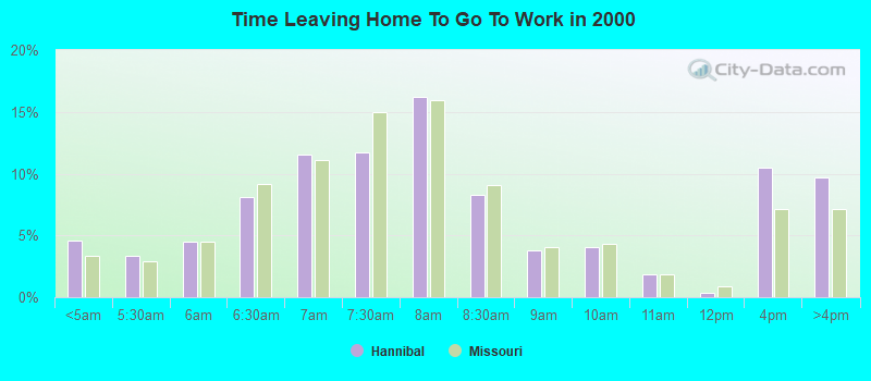 Time Leaving Home To Go To Work in 2000