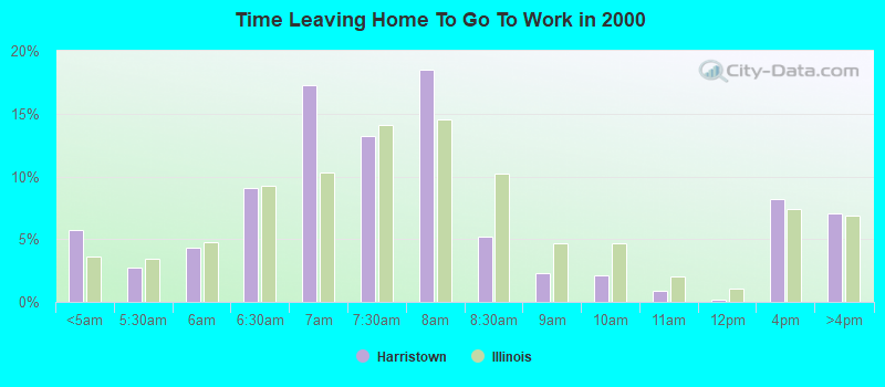 Time Leaving Home To Go To Work in 2000