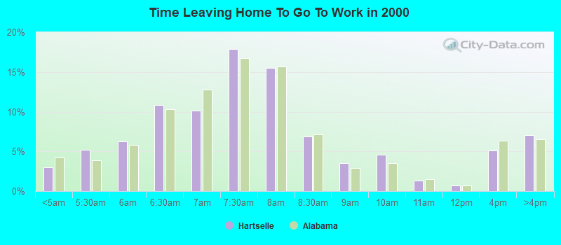 Time Leaving Home To Go To Work in 2000