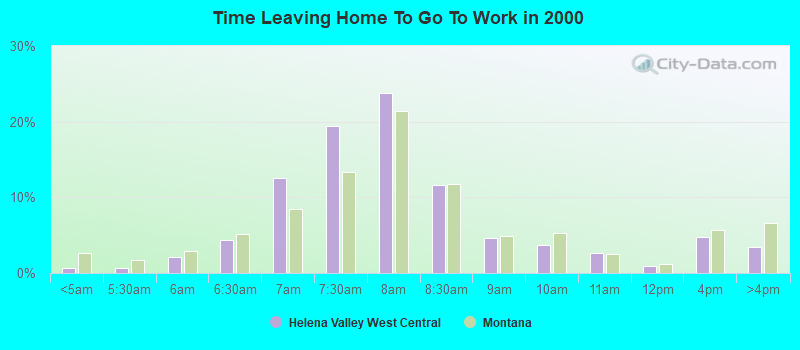 Time Leaving Home To Go To Work in 2000