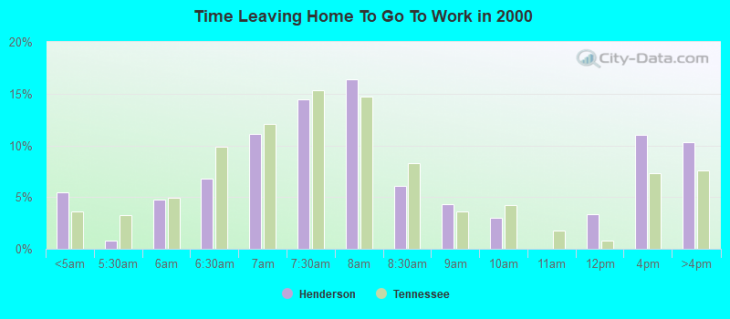 Time Leaving Home To Go To Work in 2000