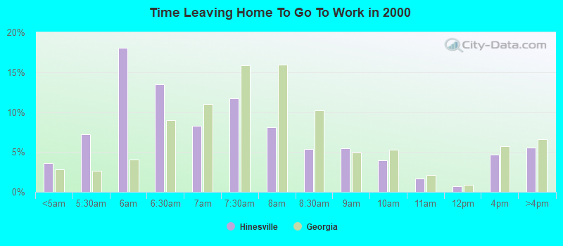 Time Leaving Home To Go To Work in 2000