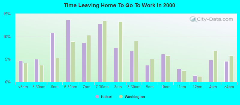 Time Leaving Home To Go To Work in 2000