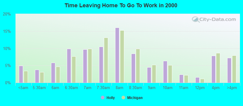 Time Leaving Home To Go To Work in 2000