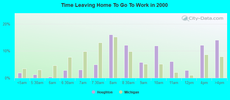 Time Leaving Home To Go To Work in 2000