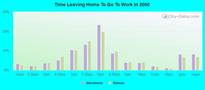 Time Leaving Home To Go To Work in 2000