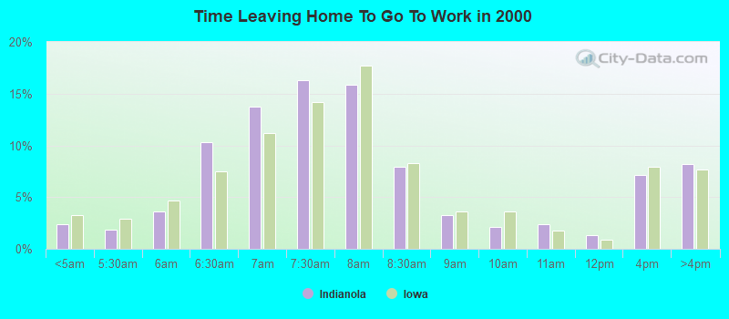 Time Leaving Home To Go To Work in 2000