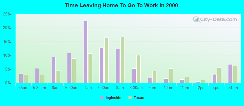 Time Leaving Home To Go To Work in 2000