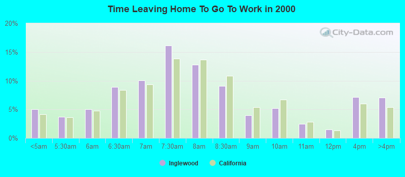 Time Leaving Home To Go To Work in 2000