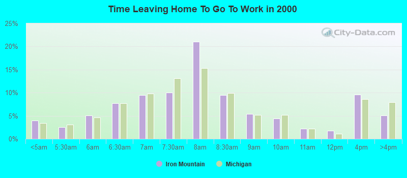 Time Leaving Home To Go To Work in 2000