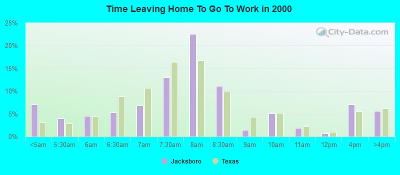 Time Leaving Home To Go To Work in 2000