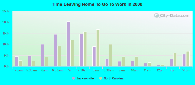 Time Leaving Home To Go To Work in 2000