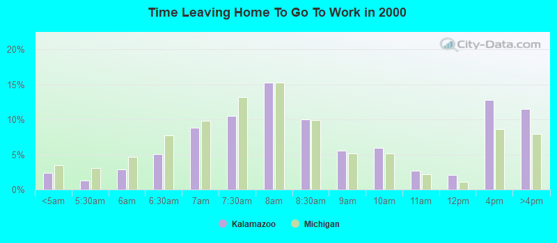 Time Leaving Home To Go To Work in 2000