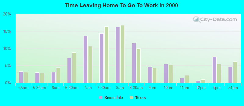 Time Leaving Home To Go To Work in 2000