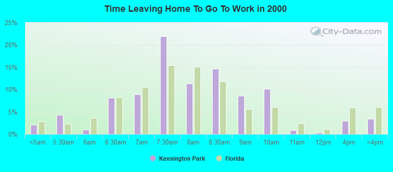 Time Leaving Home To Go To Work in 2000