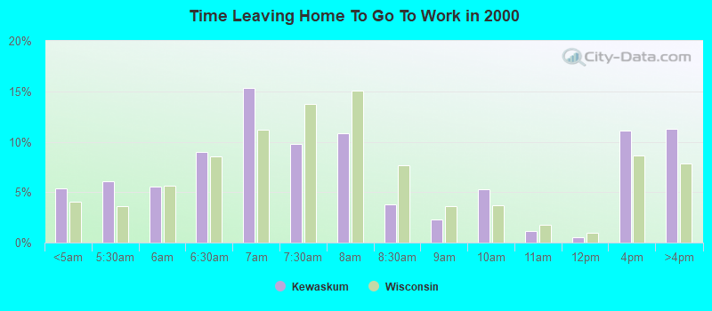 Time Leaving Home To Go To Work in 2000