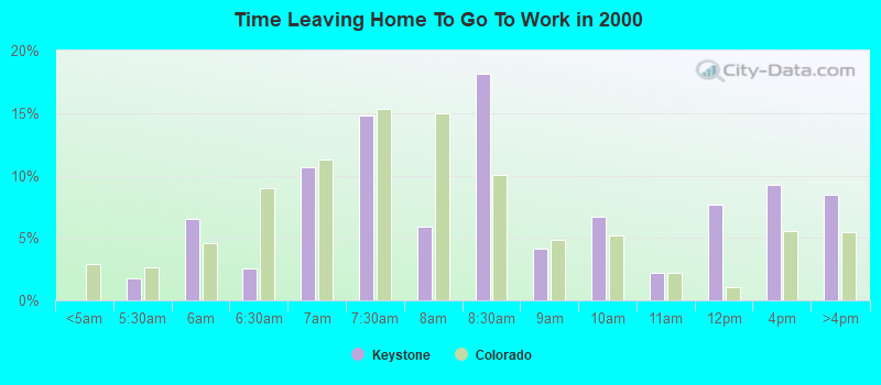 Time Leaving Home To Go To Work in 2000