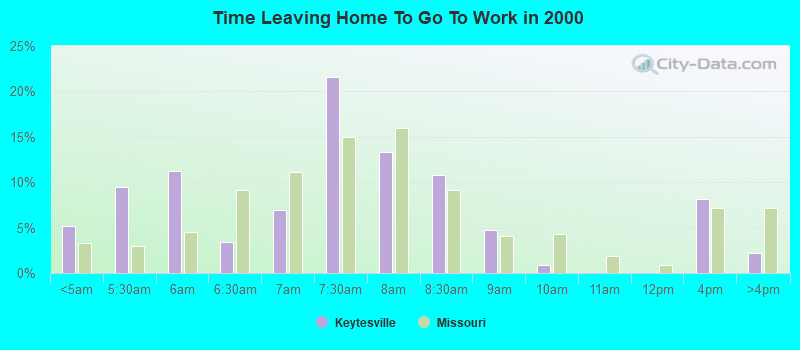 Time Leaving Home To Go To Work in 2000