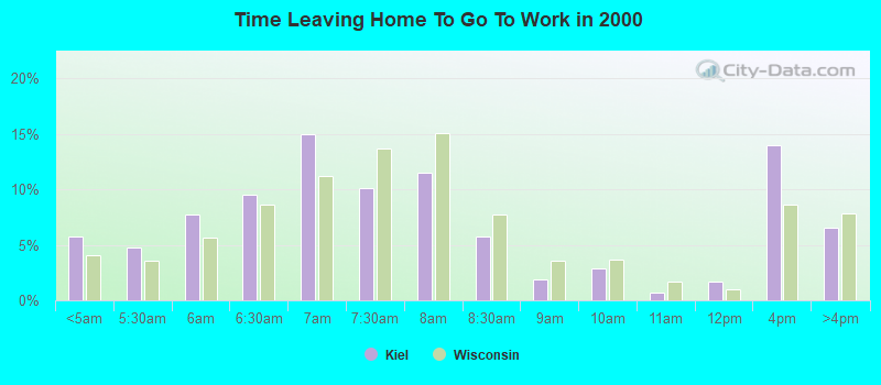 Time Leaving Home To Go To Work in 2000