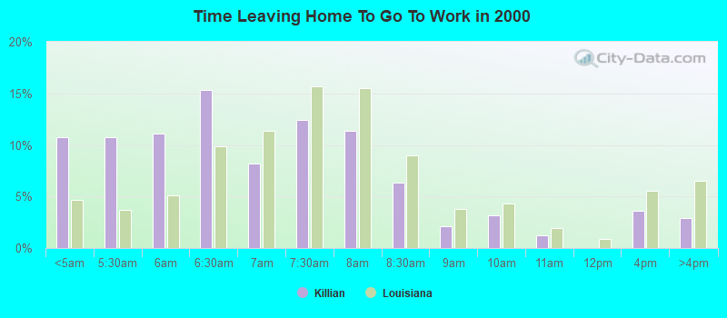 Time Leaving Home To Go To Work in 2000