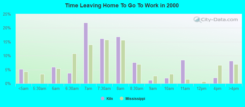 Time Leaving Home To Go To Work in 2000