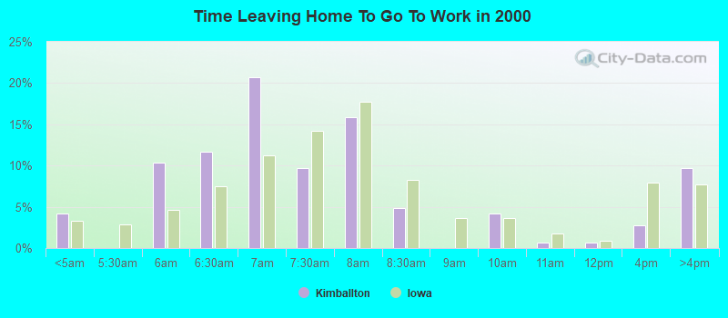 Time Leaving Home To Go To Work in 2000