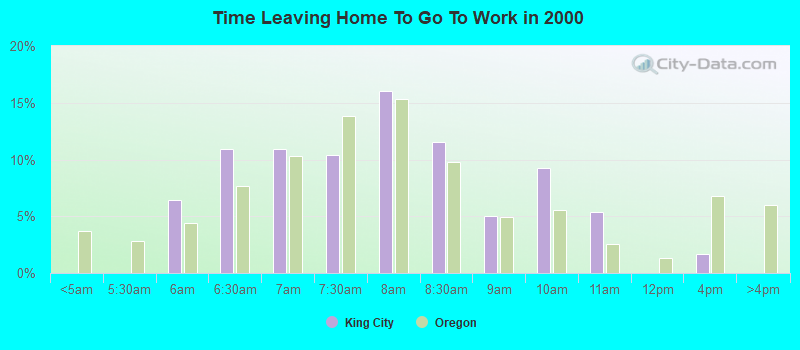 Time Leaving Home To Go To Work in 2000