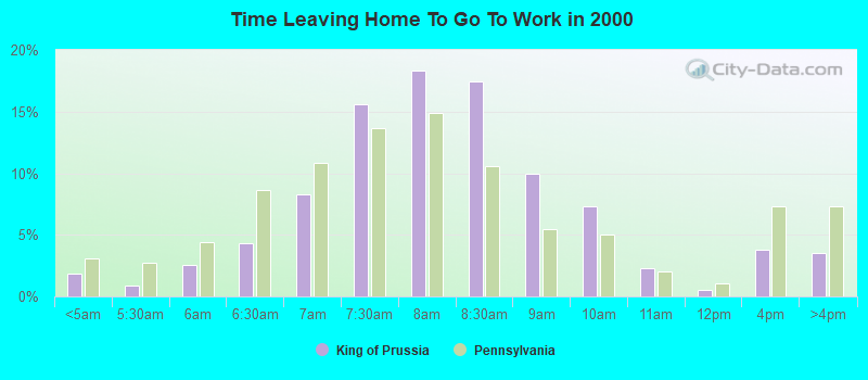 Time Leaving Home To Go To Work in 2000