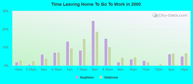 Time Leaving Home To Go To Work in 2000