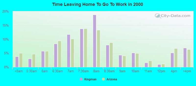 Time Leaving Home To Go To Work in 2000