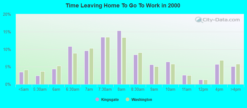 Time Leaving Home To Go To Work in 2000