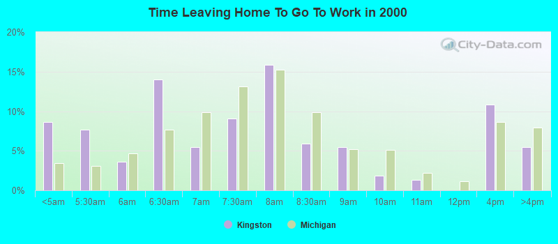 Time Leaving Home To Go To Work in 2000