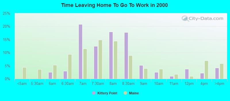 Time Leaving Home To Go To Work in 2000