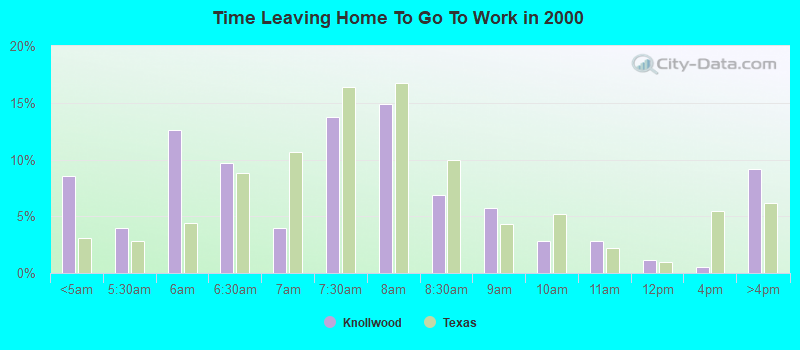 Time Leaving Home To Go To Work in 2000